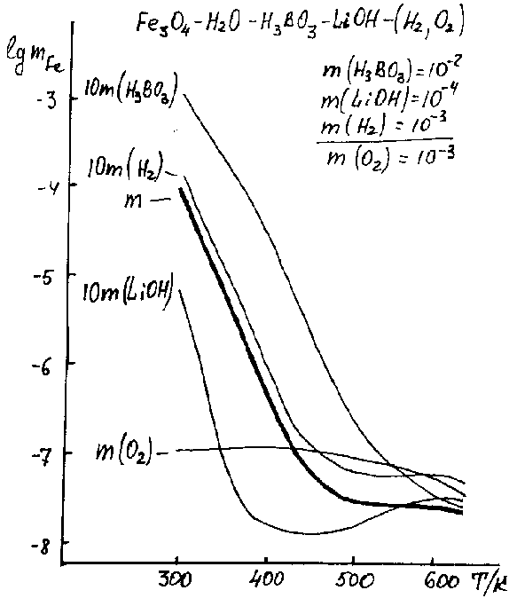 Влияние концентраций компонентов раствора на температурные зависимости растворимости магнетита